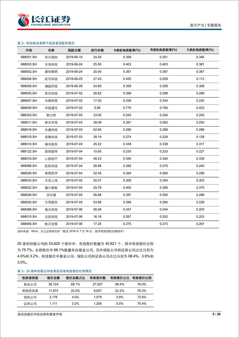 《科创板系列跟踪之十：全方位复盘，看成长的预期-20190721-长江证券-20页》 - 第6页预览图