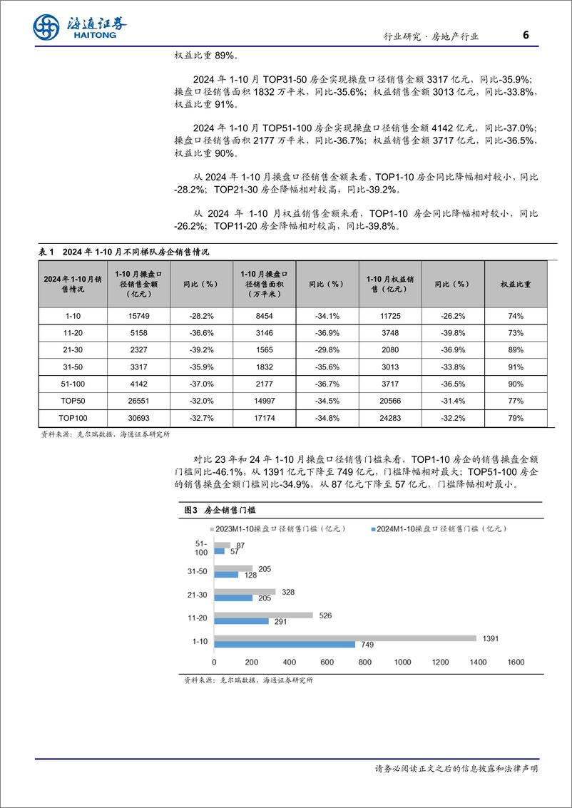 《房地产行业TOP100房企2024年10月销售数据点评＋：政策组合拳效果显现，单月销售同环比双增-241105-海通证券-10页》 - 第6页预览图