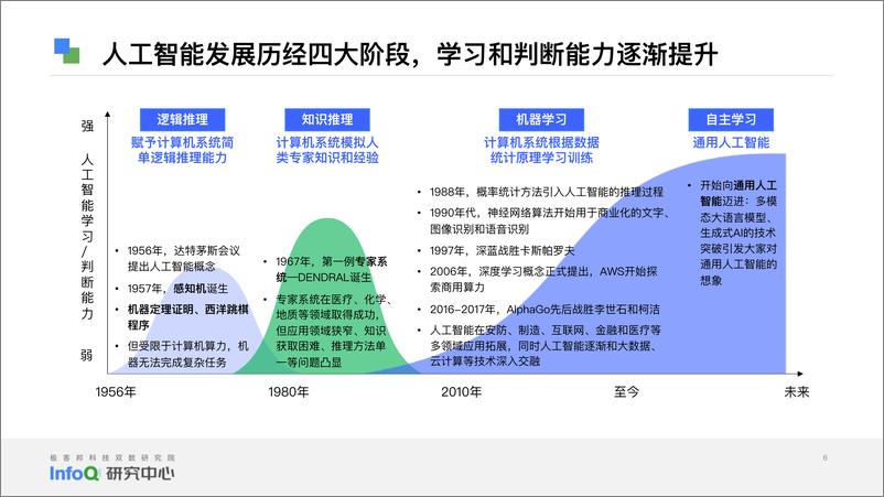 《InfoQ研究中心：2023中国人工智能成熟度模型报告》 - 第6页预览图