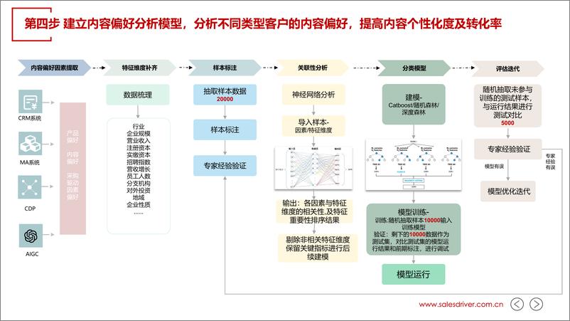 《当AI遇上 ABM》 - 第8页预览图