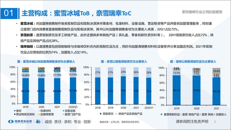 《国内现制茶饮咖啡行业公司比较报告：定位分层，供应链为王-20221003-国泰君安-33页122546.pdf》 - 第3页预览图