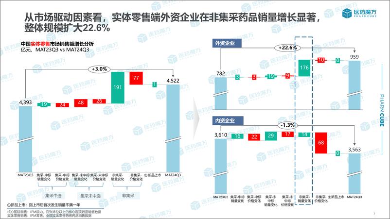 《中国药品市场销售分析报告_2024年3季度滚动年_》 - 第7页预览图