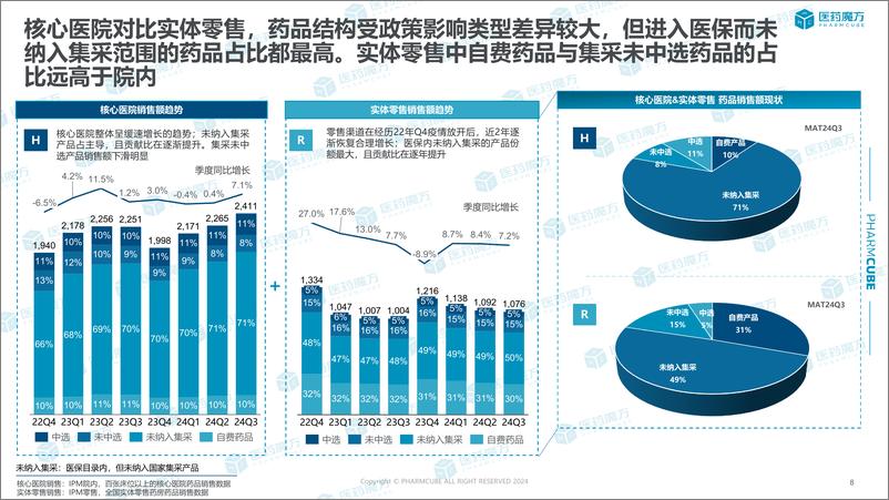 《中国药品市场销售分析报告_2024年3季度滚动年_》 - 第8页预览图