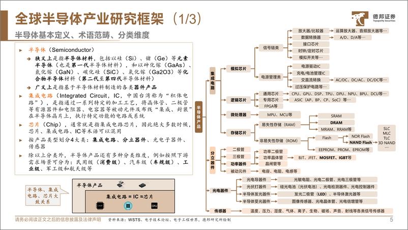 《中观科技产业系列专题报告01：全球半导体产业框架与投资机遇-20230316-德邦证券-79页》 - 第7页预览图