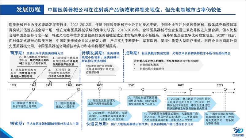 《亿渡数据-2021年医美器械行业白皮书-47页》 - 第7页预览图