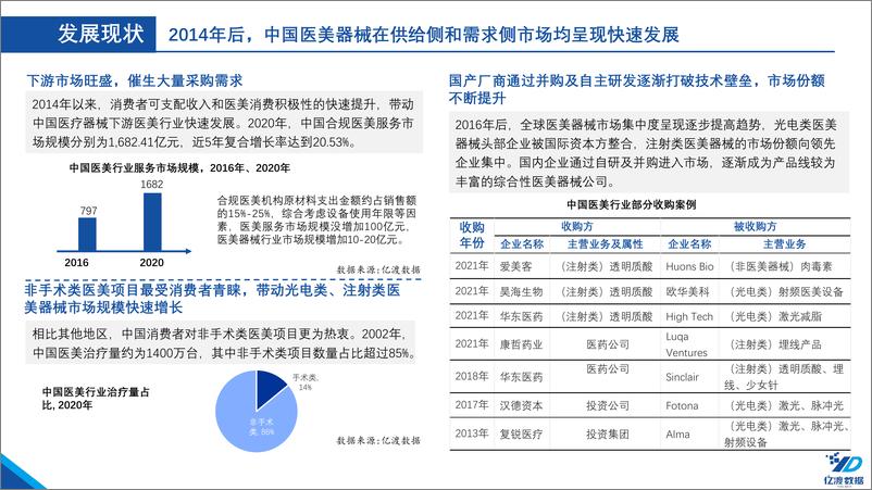 《亿渡数据-2021年医美器械行业白皮书-47页》 - 第8页预览图