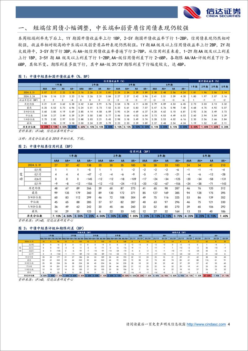 《信用利差周度跟踪：利差压缩继续向中长期和弱资质品种扩散-240602-信达证券-11页》 - 第4页预览图