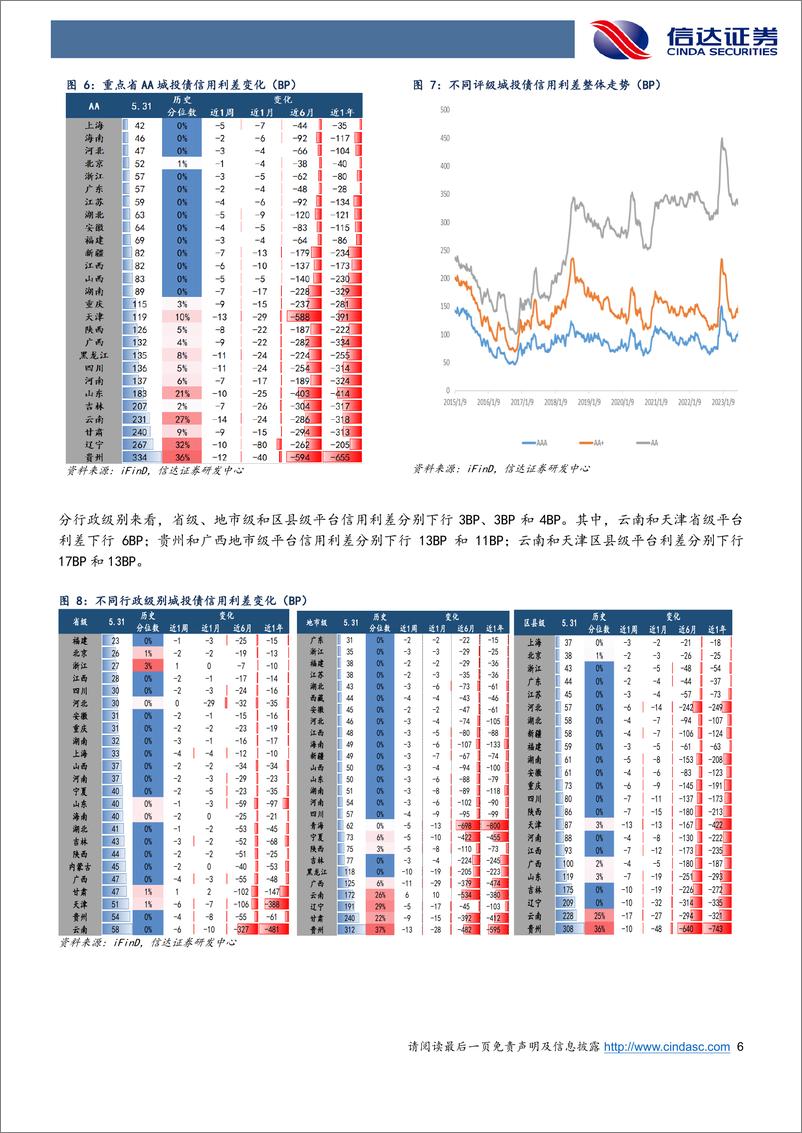 《信用利差周度跟踪：利差压缩继续向中长期和弱资质品种扩散-240602-信达证券-11页》 - 第6页预览图