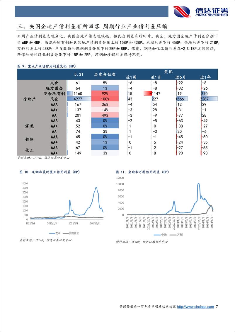 《信用利差周度跟踪：利差压缩继续向中长期和弱资质品种扩散-240602-信达证券-11页》 - 第7页预览图