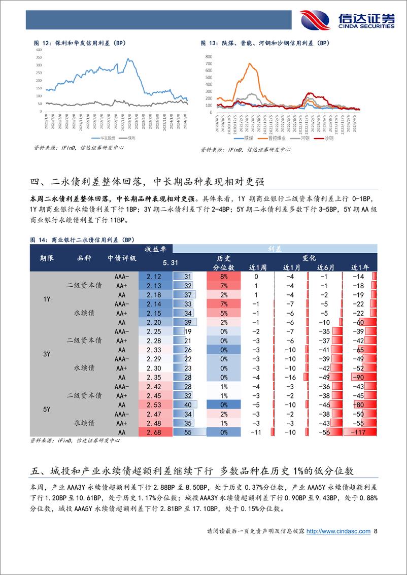 《信用利差周度跟踪：利差压缩继续向中长期和弱资质品种扩散-240602-信达证券-11页》 - 第8页预览图