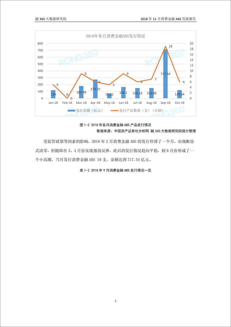 《融360-2018年11月消费金融ABS发展报告-2018.12-13页》 - 第5页预览图