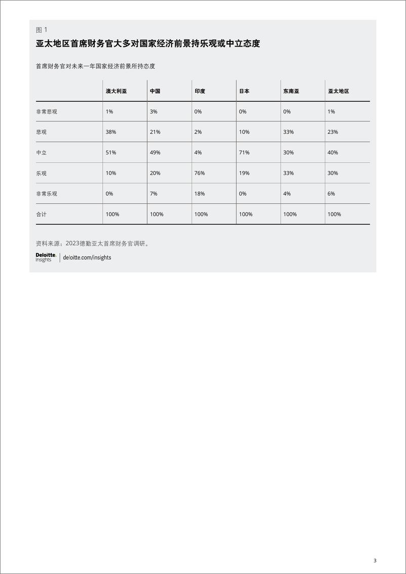 《德勤：2023亚太首席财务官调研洞察报告-新一轮要务》 - 第3页预览图