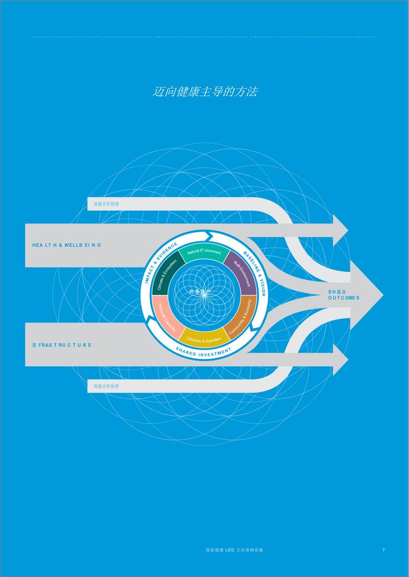 《养生行业：探索以健康为导向的基础设施方法》 - 第7页预览图