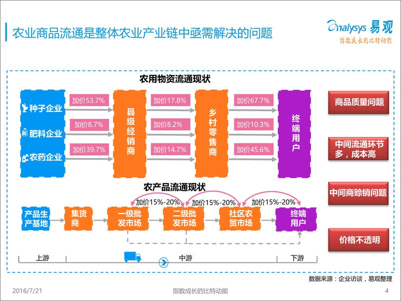 《农业电商行业专题研究报告》 - 第4页预览图