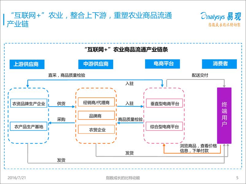 《农业电商行业专题研究报告》 - 第5页预览图