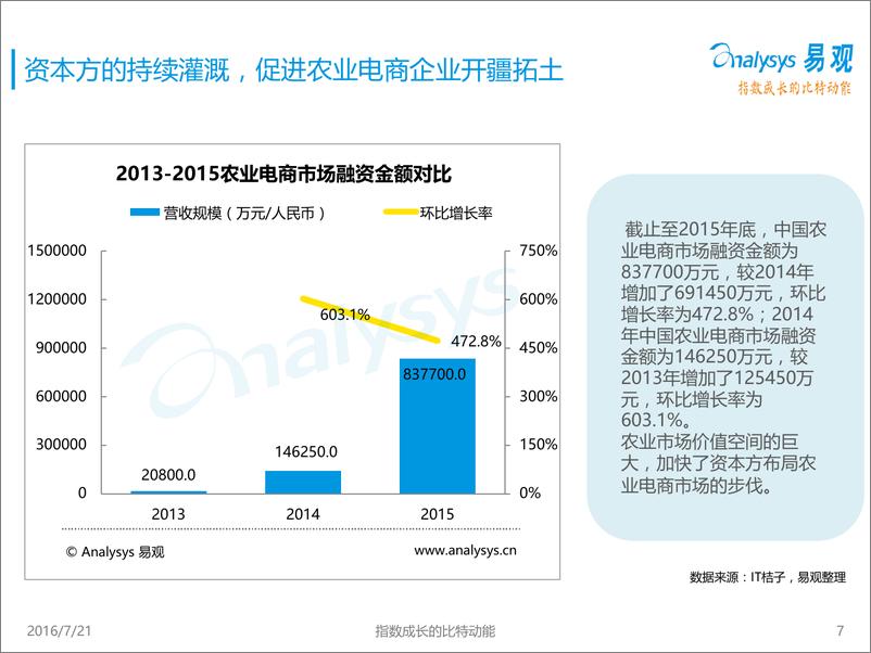 《农业电商行业专题研究报告》 - 第7页预览图