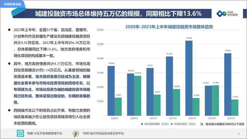 《2023年度上半年城建投融资市场报告-56页》 - 第7页预览图