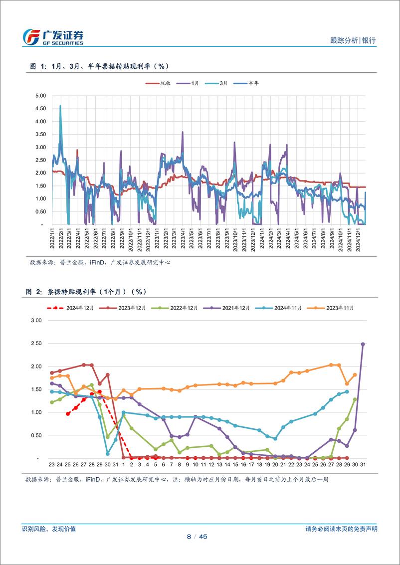 《银行行业：银行资负跟踪，跨年后资金面继续宽松-241229-广发证券-45页》 - 第8页预览图