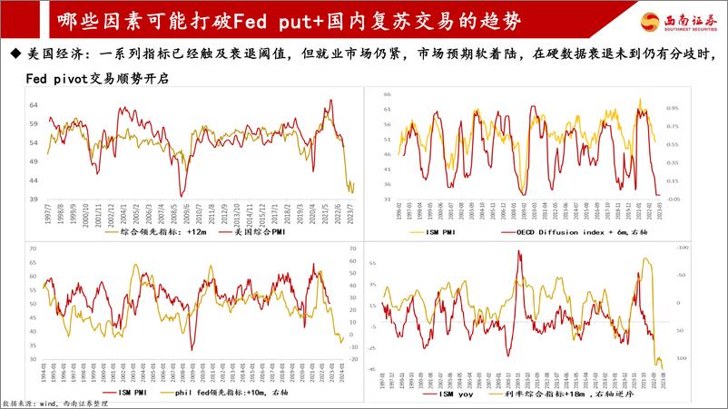 《2023年A股春季投资策略：关注复苏进程，把握风格切换时点-20230314-西南证券-25页》 - 第6页预览图