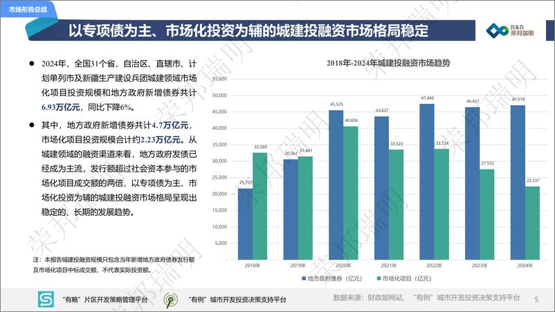 《2024年度城建投融资市场报告》 - 第5页预览图