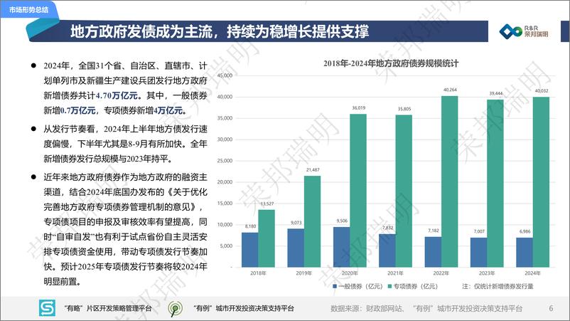 《2024年度城建投融资市场报告》 - 第6页预览图