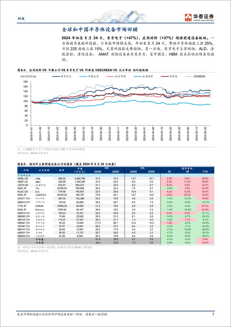 《电子行业-半导体设备市场预测更新，2024年全球增长7%25，中国高位稳定-240527-华泰证券-18页》 - 第7页预览图