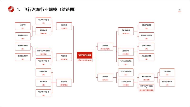 《头豹研究院-中国飞行汽车行业市场规模测算逻辑模型》 - 第3页预览图