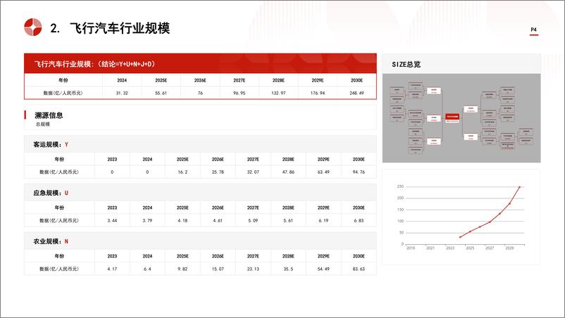 《头豹研究院-中国飞行汽车行业市场规模测算逻辑模型》 - 第4页预览图