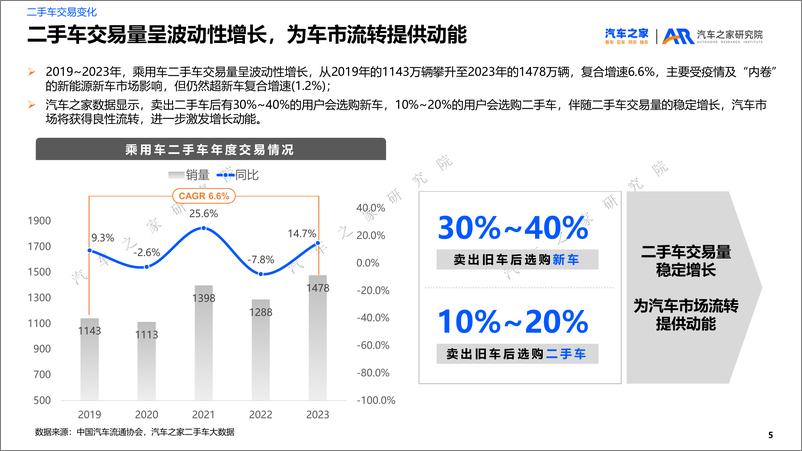 《2023年二手车市场洞察-汽车之家研究院-2024.4-31页》 - 第5页预览图