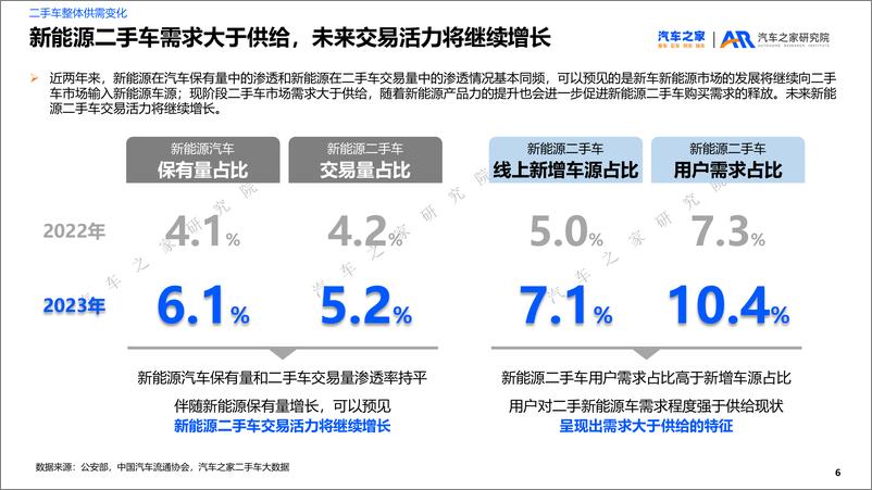 《2023年二手车市场洞察-汽车之家研究院-2024.4-31页》 - 第6页预览图