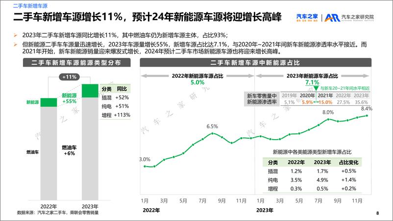 《2023年二手车市场洞察-汽车之家研究院-2024.4-31页》 - 第8页预览图