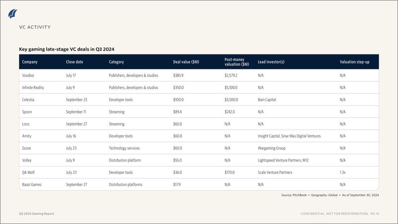 《PitchBook-2024年三季度游戏报告（英）-2024-14页》 - 第8页预览图