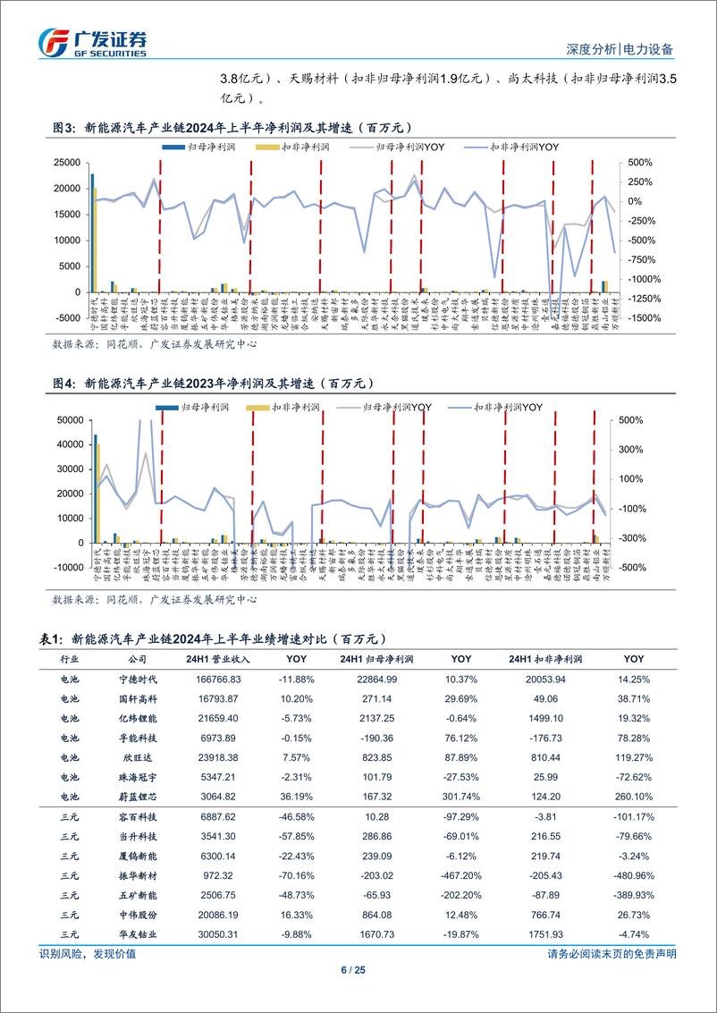 《电力设备行业电动车拐点系列之三兼2024年中报总结：电池率先复苏，材料格局再造-240909-广发证券-25页》 - 第6页预览图