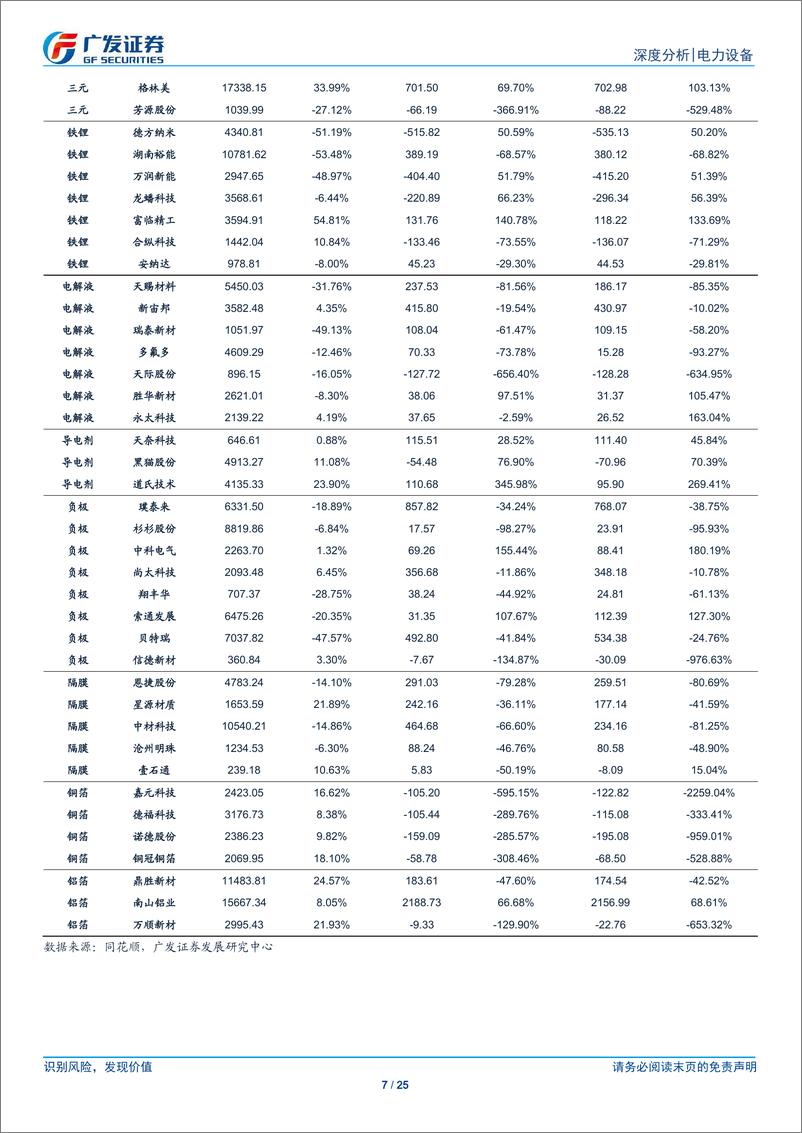 《电力设备行业电动车拐点系列之三兼2024年中报总结：电池率先复苏，材料格局再造-240909-广发证券-25页》 - 第7页预览图