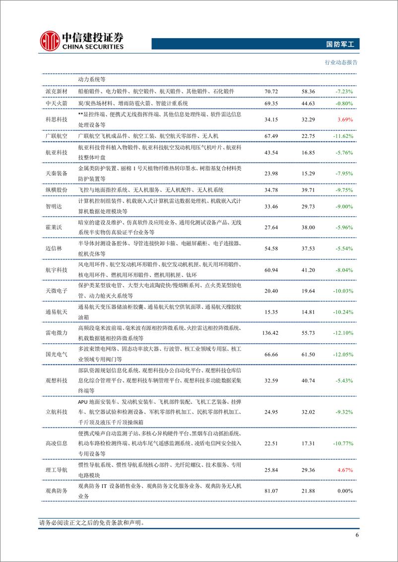 《国防军工行业：多型空天装备首次亮相，关注部队列装与外贸签单-241117-中信建投-26页》 - 第8页预览图