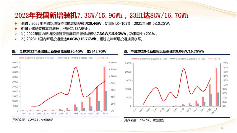 《2023年储能行业中报总结：去库存进行时，秋冬之交有望扭转-20230911-中信建投-41页》 - 第7页预览图