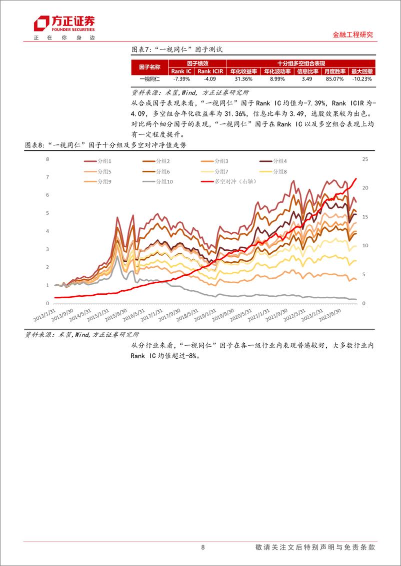 《多因子选股系列研究之十八：成交量激增与骤降时刻的对称性与“一视同仁”因子构建-240523-方正证券-17页》 - 第8页预览图