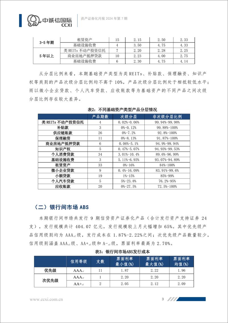 《【资产证券化月报】基础设施REITs进入发行常态化新阶段，信贷ABS发行规模大幅增加-26页》 - 第3页预览图