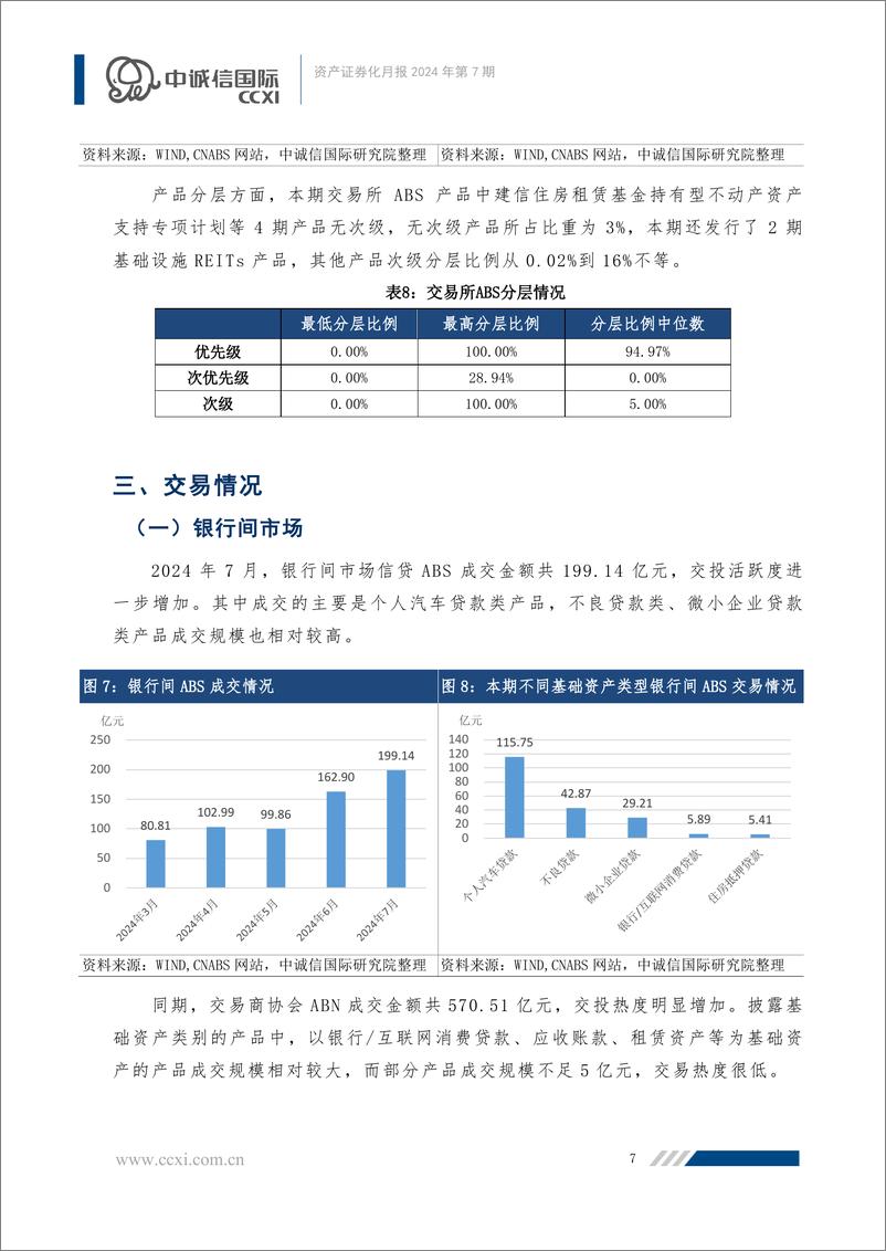 《【资产证券化月报】基础设施REITs进入发行常态化新阶段，信贷ABS发行规模大幅增加-26页》 - 第7页预览图