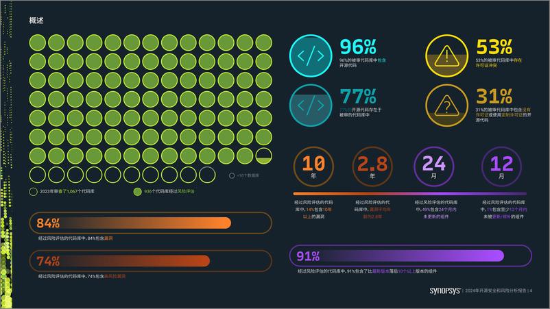 《2024年开源安全和风险分析报告》 - 第4页预览图