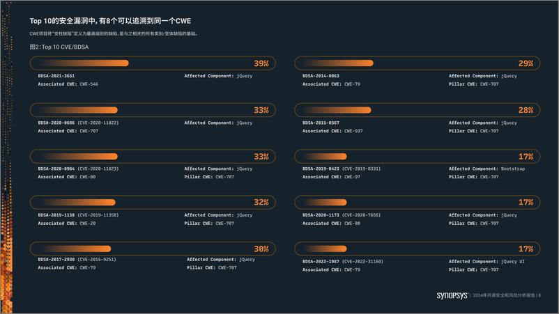 《2024年开源安全和风险分析报告》 - 第8页预览图