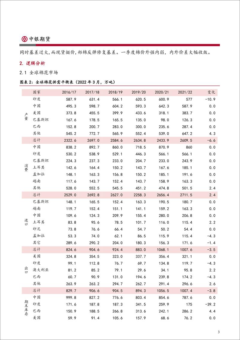 《棉糖季报：美棉高不可攀，郑糖潜龙在渊-20220331-中银国际期货-15页》 - 第4页预览图