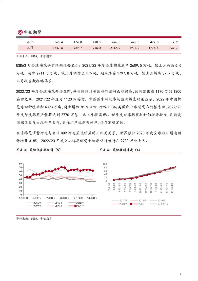 《棉糖季报：美棉高不可攀，郑糖潜龙在渊-20220331-中银国际期货-15页》 - 第5页预览图