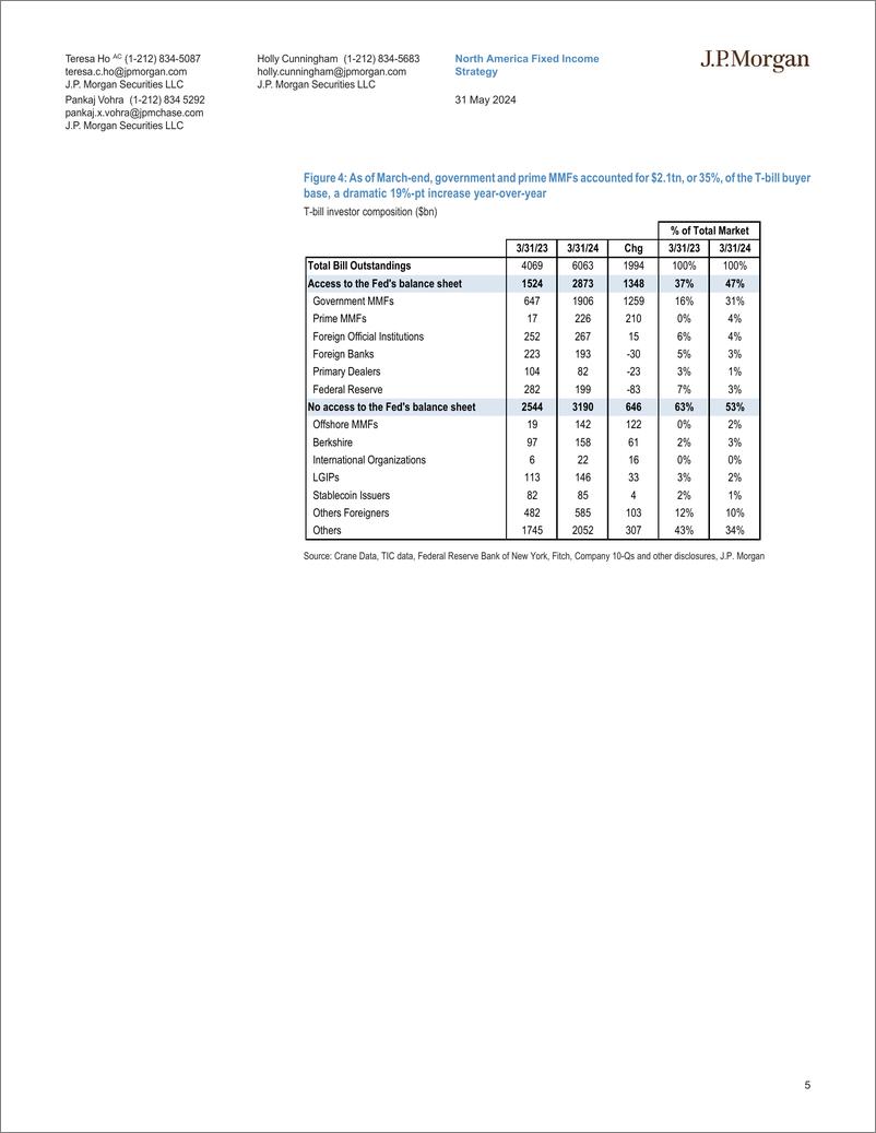 《JPMorgan Econ  FI-Short-Term Market Outlook And Strategy Money markets remain ...-108470591》 - 第5页预览图