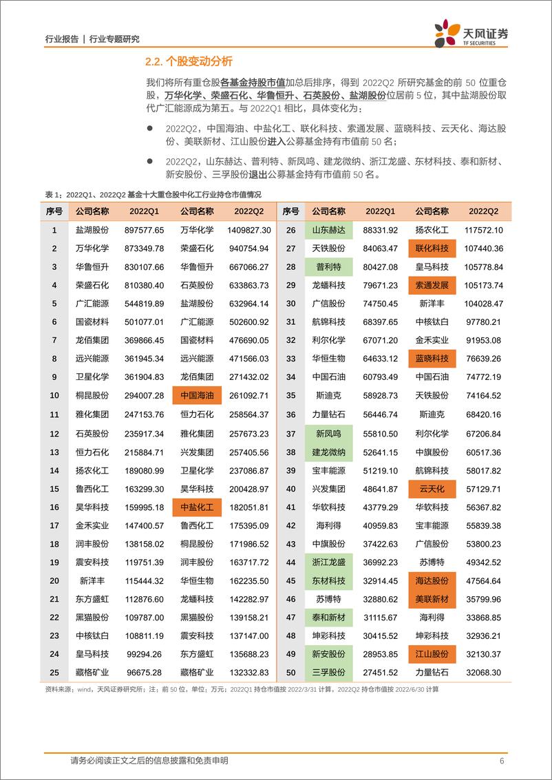 《基础化工行业：2022Q2持仓配置小幅提升，持续聚焦行业龙头-20220727-天风证券-15页》 - 第7页预览图