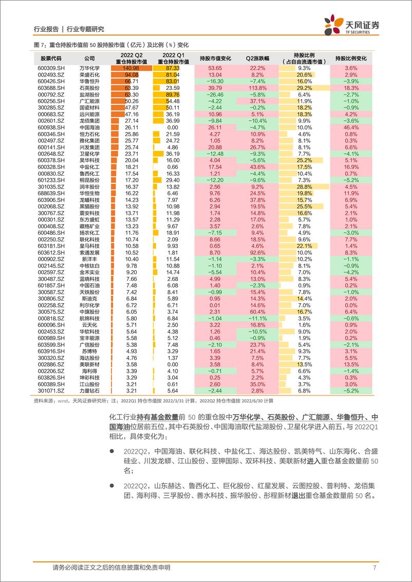 《基础化工行业：2022Q2持仓配置小幅提升，持续聚焦行业龙头-20220727-天风证券-15页》 - 第8页预览图