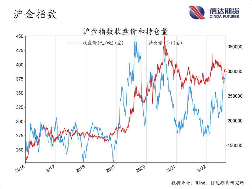 《商品期货指数持仓量跟踪-20220815-信达期货-57页》 - 第7页预览图