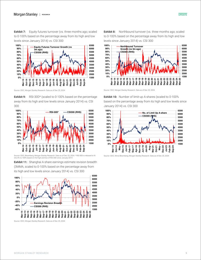 《Morgan Stanley-China Equity Strategy A-Share Sentiment Dropped as Market V...-112433863》 - 第5页预览图