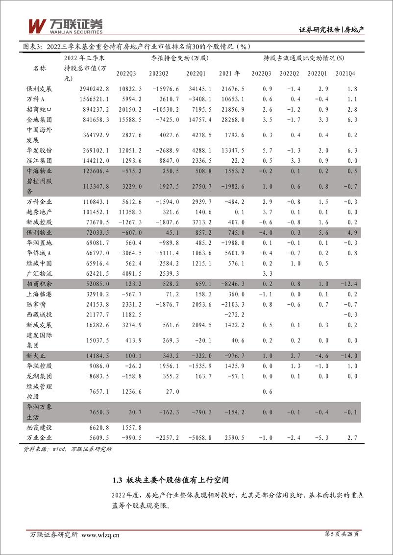 《2023年房地产行业投资策略报告：檐流未滴梅花冻，雪后花开会有期-20230117-万联证券-28页》 - 第6页预览图