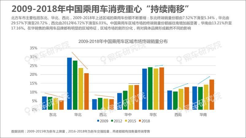 《2019中国乘用车“区域市场”洞察报告-易车研究-2019.7-59页》 - 第6页预览图